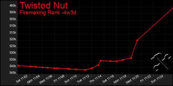 Last 31 Days Graph of Twisted Nut