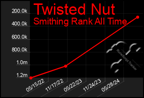 Total Graph of Twisted Nut