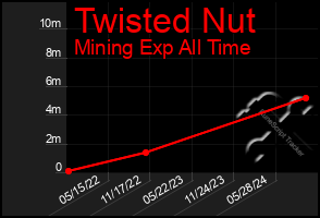 Total Graph of Twisted Nut