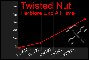 Total Graph of Twisted Nut