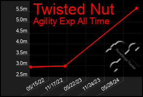 Total Graph of Twisted Nut