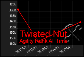 Total Graph of Twisted Nut