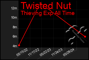 Total Graph of Twisted Nut