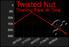 Total Graph of Twisted Nut