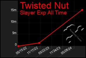 Total Graph of Twisted Nut