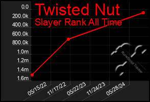 Total Graph of Twisted Nut