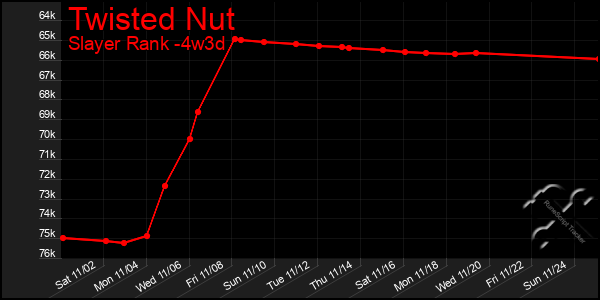 Last 31 Days Graph of Twisted Nut