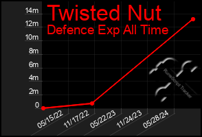 Total Graph of Twisted Nut