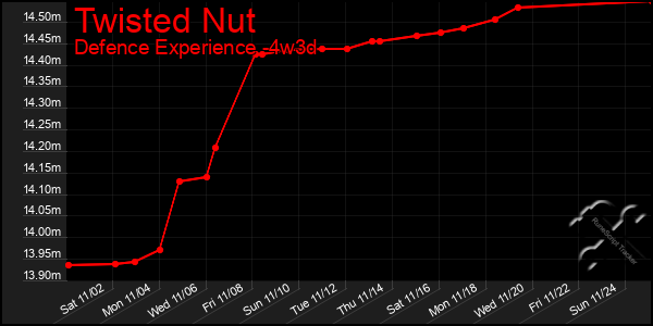 Last 31 Days Graph of Twisted Nut