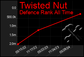 Total Graph of Twisted Nut