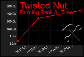 Total Graph of Twisted Nut