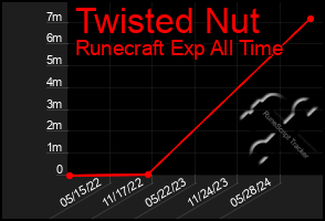 Total Graph of Twisted Nut