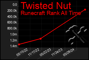 Total Graph of Twisted Nut