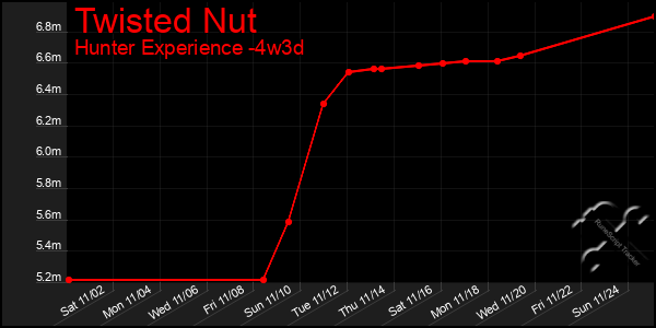 Last 31 Days Graph of Twisted Nut