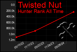 Total Graph of Twisted Nut