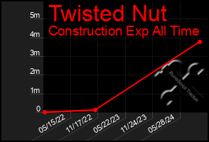 Total Graph of Twisted Nut