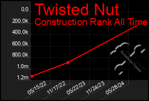 Total Graph of Twisted Nut