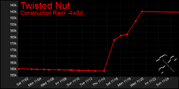 Last 31 Days Graph of Twisted Nut