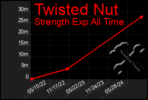 Total Graph of Twisted Nut