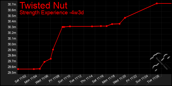 Last 31 Days Graph of Twisted Nut