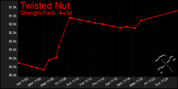 Last 31 Days Graph of Twisted Nut