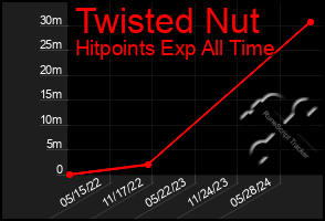 Total Graph of Twisted Nut