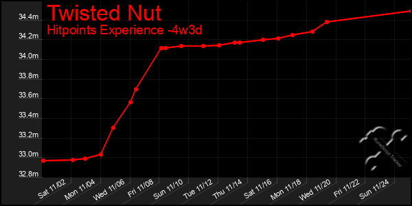 Last 31 Days Graph of Twisted Nut