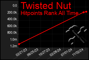 Total Graph of Twisted Nut