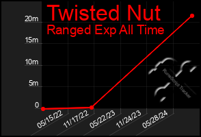 Total Graph of Twisted Nut