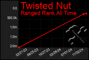 Total Graph of Twisted Nut