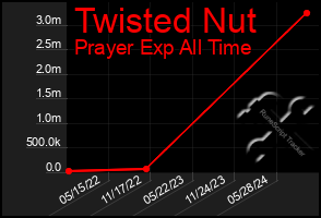 Total Graph of Twisted Nut