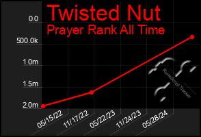 Total Graph of Twisted Nut