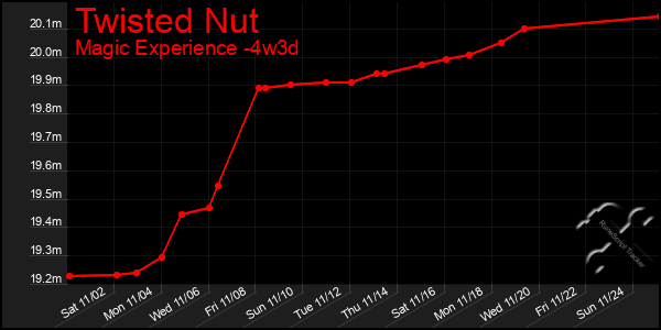 Last 31 Days Graph of Twisted Nut