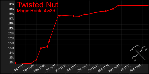 Last 31 Days Graph of Twisted Nut