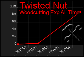 Total Graph of Twisted Nut