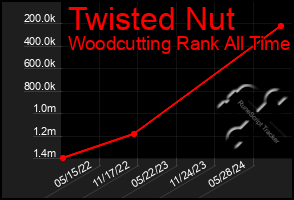 Total Graph of Twisted Nut