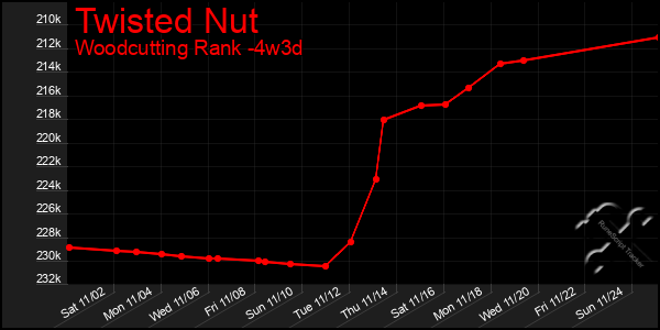 Last 31 Days Graph of Twisted Nut