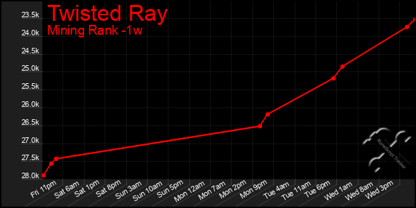 Last 7 Days Graph of Twisted Ray
