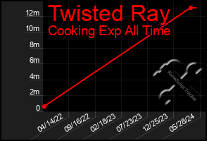 Total Graph of Twisted Ray