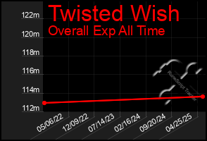 Total Graph of Twisted Wish