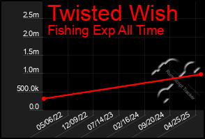 Total Graph of Twisted Wish