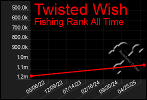 Total Graph of Twisted Wish