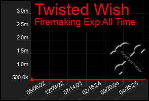Total Graph of Twisted Wish
