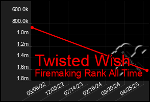 Total Graph of Twisted Wish