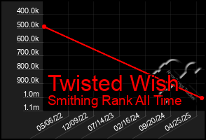 Total Graph of Twisted Wish