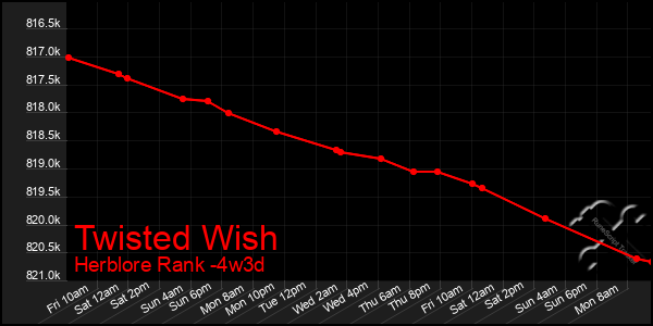 Last 31 Days Graph of Twisted Wish