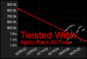 Total Graph of Twisted Wish
