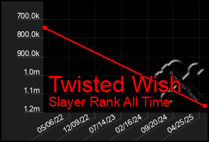 Total Graph of Twisted Wish