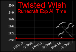 Total Graph of Twisted Wish