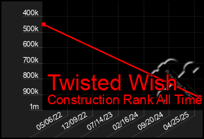 Total Graph of Twisted Wish